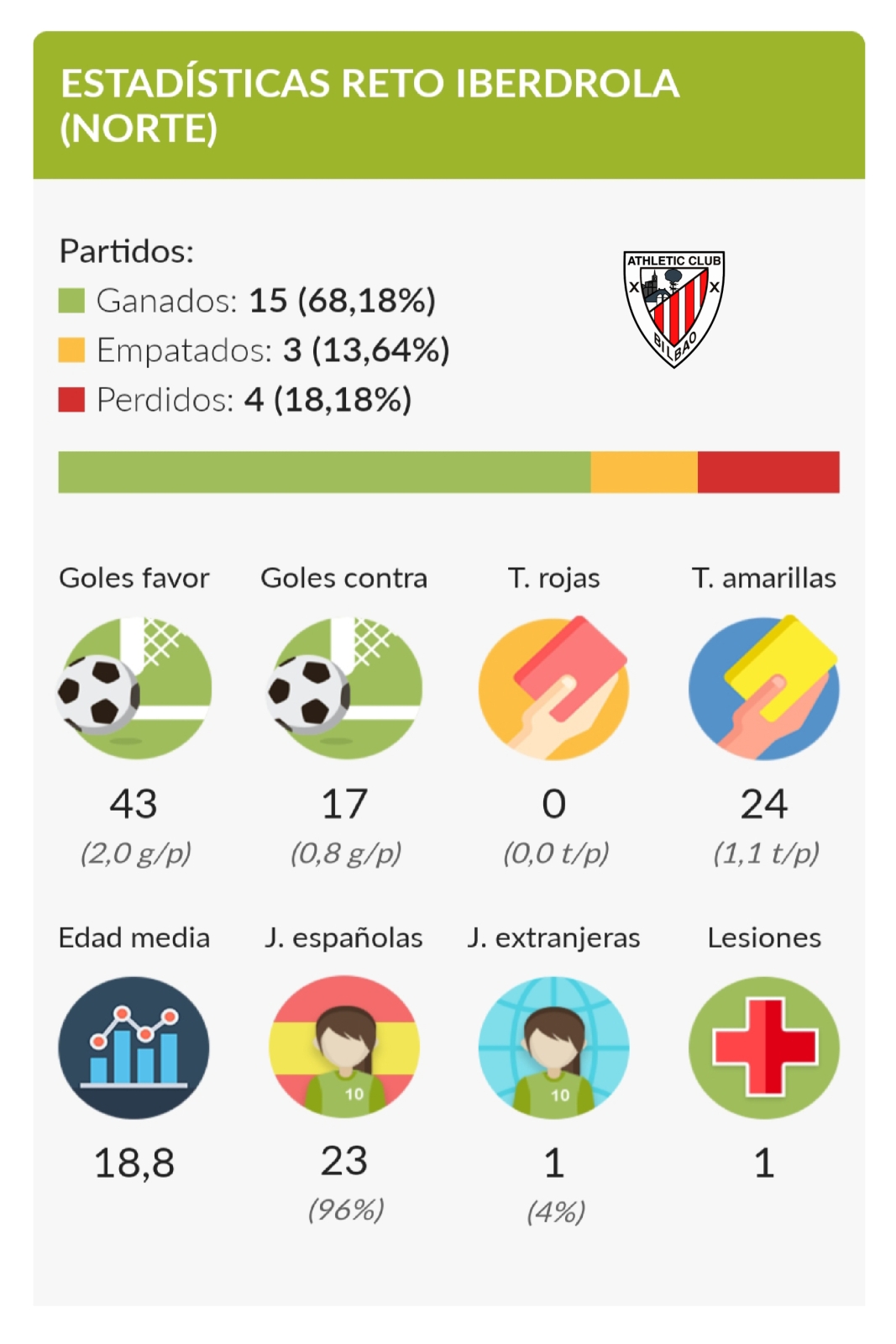 Estadísticas Athletic B